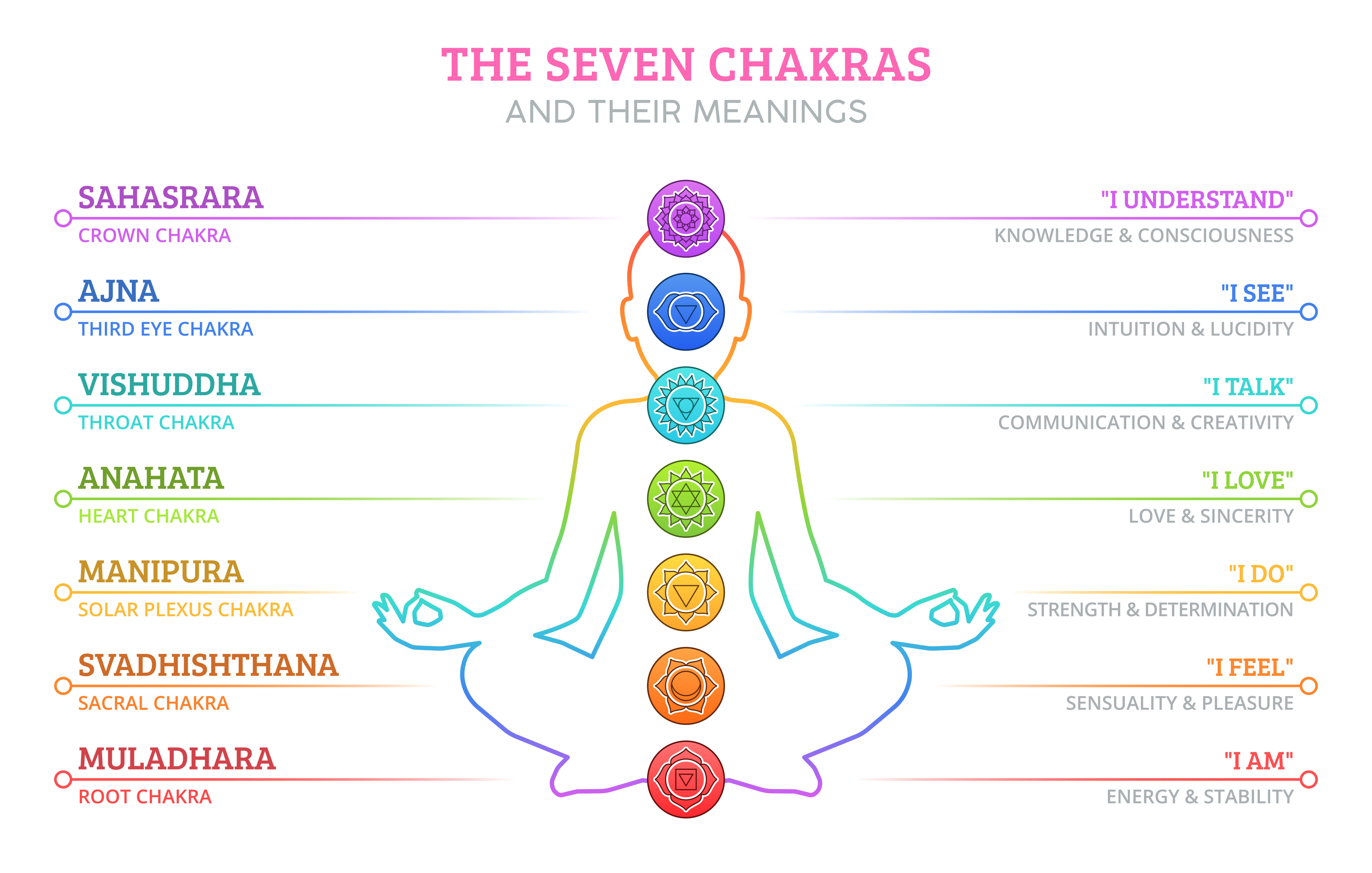Your Chakras – Overview